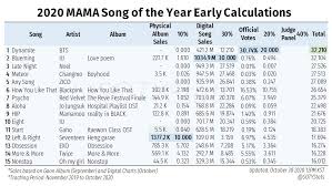 Here's the world singing day 2020 song of the year with lyrics. Soty Stats On Twitter 2020 Mama Song Of The Year Early Calculations As Of October 30 12pm Kst Dynamite By Bts Bts Twt Leading With Full Points For Voting Blueming By Iu Iuofficial