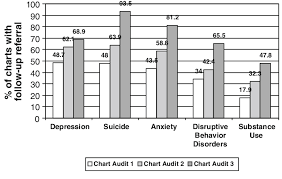 percent of charts with follow up mental health referrals