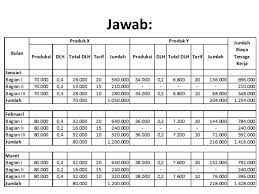 Perencanaan dan analisa biaya tenaga kerja. Anggaran Biaya Tenaga Kerja Langsung Ppt Download