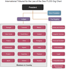 itlos org chart know more about the international sea law