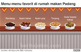 Maybe you would like to learn more about one of these? Sejarah Prri Kalori Dan Semua Hal Tentang Nasi Padang Beritajatim Com
