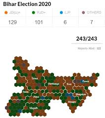 Bihar Election Results 2020 Highlights Nitish Kumar Bjp Retain Bihar Rjd Single Largest Party