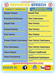 Pin By Diana Bouza On Ingles Reported Speech English Grammar Learn English