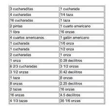 Pasar De Taza A Gramos Onza A Gramos Cuchara A Gramos Fahrenheit A Celsius Equivalencias Cocina Conversiones De Medidas Medidas De Cocina