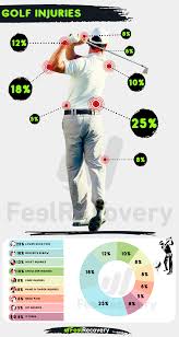 Image result for Golf Injuries