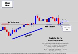 Trading Strategy Pins For Currency Binary Options Day