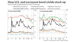 greek bonds now yield less than treasurys and thats as