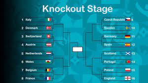 The group stage in the uefa euro 2020 is over, and now, the remaining 16 teams will enter the ko stage with very little surprises in the first stage of the competition. M1ngjeb5fx9fsm