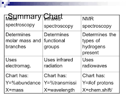Nmr Spectroscopy Nmr Spectroscopy Gives Information On The