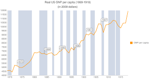 File Us Gnp Per Capita 1869 1918 Png Wikimedia Commons