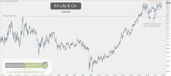 eli lilly poised for a break out 360 investment research