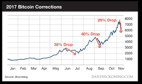 The recent crash only managed to get its price back to where it was last december, which means it is still profitable compared to a few years ago. The Great Bitcoin Crash Of 2018 Investing Matters