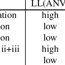 Adjectives are words that modify (describe) nouns. Pdf Significant Triples Adjective Noun Verb Combinations