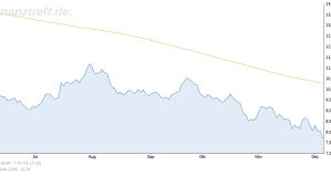 Am 28.07.2021 18:00 ist bei deutsche bank das chartsignal candlestick shooting star aufgetreten. Deutsche Bank Der Griff In Das Fallende Messer Trading Treff