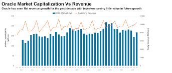 They're often more proven, so the risk can generally be lower. Oracle Low Revenue Growth And Excessive Buybacks Have Pushed Oracle Out Of Competition Nyse Orcl Seeking Alpha