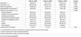 Saps ii was designed to measure the severity of disease for patients admitted to intensive care units aged 15 or more. Plos One Simplified Acute Physiology Score Ii As Predictor Of Mortality In Intensive Care Units A Decision Curve Analysis