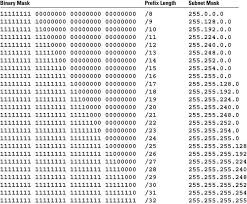 Subnet Mask Binary Chart Www Bedowntowndaytona Com