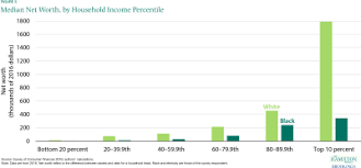 Examining the Black-white wealth gap