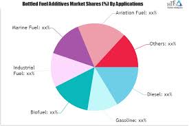 Bottled Fuel Additives Low Spending Of Giants Could Delay