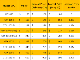 Graphics Card Prices Are Finally Improving But Is It Time