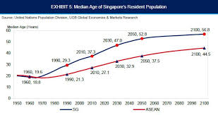 Singapores Demographic Time Bomb Explained In 5 Charts