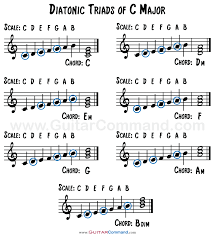 Diatonic Chords Triads And Sevenths In Every Major Key