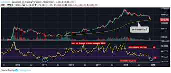 Bitcoin Oversold On Weekly Price Chart For First Time In