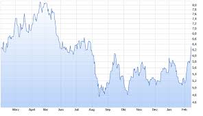 Auch um die mittagszeit lag das papier noch mit mehr als 5 prozent im minus und war mit abstand schwächster wert im mdax , dem index der mittelgrossen werte. Commerzbank Von Der Grossbank Zum Ladenhuter Capital De