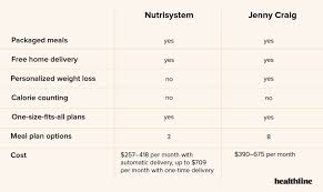 You can read more about my journey here. Nutrisystem Vs Jenny Craig Differences Benefits And Cost