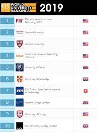 Yale university is the only newcomer to the top 10, joining at eighth place, up from 12th. Qs Intelligence Unit On Twitter Spread The Word Here S A First Look At The Top 10 Universities Via The Latest Qs World University Rankings 2019 Check The Full Results Https T Co Hwlvo70w1b Qswur Highered