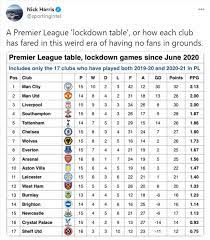 The Alternative Premier League Table That Is Great For Tottenham But Terrible For Arsenal Football London