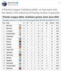 Find out which football teams are leading the pack or at the foot of the table in the premier league on bbc sport. The Alternative Premier League Table That Is Great For Tottenham But Terrible For Arsenal Football London