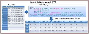 Pivot And Unpivot In Sql Server Sql Server Sql Visual Analytics