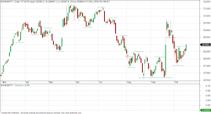 Vfmdirect In Banknifty Trend Is Up