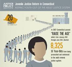 Five Part Infographic Detailing The Significant Progress Connecticut Has Made In Reforming Its Juvenile Just Criminal Psychology Criminal Justice Prison Reform