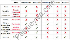 Maybe you would like to learn more about one of these? Tipos De Afasia