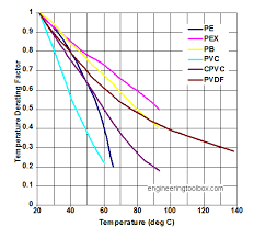 Thermoplastic Pipes Temperature And Strength Derating