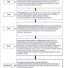 Making wise food choices will help you feel good every day and lose weight if needed. Pdf Elements Of Effective Nutrition Education For Adults With Diabetes Mellitus In Resource Poor Settings A Review