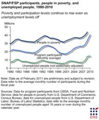 The statistics for minority households are even higher, with 19% of all. Supplemental Nutrition Assistance Program Wikipedia