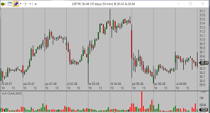 Two Reasons To Use Multiple Time Frame Analysis In Your