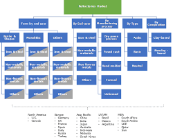 Refractories Market Share Research 2019 2025 Industry Size Report In 2020 Marketing Iron And Steel Industry Subsidiary Company