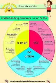 A An The Articles English Grammar Examples English Grammar Learn English Grammar English Grammar Rules