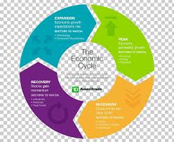 Business Cycle Economics Economy Diagram Png Clipart Brand