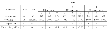 Table 1 From Evalaution And Optimization Of Laser Cutting