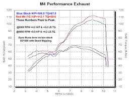 M4 Suzuki Sv1000 2004 2008 Race Mount Full Exhaust System