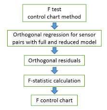 9 Flow Chart For F Test Control Chart Phares Greimann