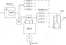 Schematic Air Flow Diagram Of The System B Buffer Volume