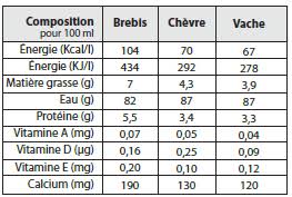 Les brebis et les loups, dites : Lait De Brebis Bio Originalite Du Terroir Et Qualite Nutritionnelle Bio Lineaires Le Magazine Professionnel Des Points De Ventes Bio Biodynamiques Et Dietetiques