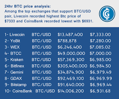 24hr Btc Price Analysis Among The Top Exchanges That Support Btc Usd Pair Live Coin Recorded Highest Btc Price If 7333 And Coins Bank Recorded Lowest With 6931 Bitcoin