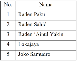 By kanjeng mariyadi ngawi march 11, 2020. Pembahasan Soal Ski Semester Genap Kelas Ix Bab V Wali Songo Kma 183 Tahun 2019 Berbagi Ilmu